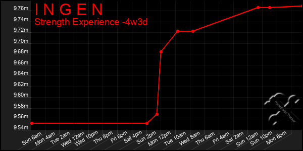 Last 31 Days Graph of I N G E N