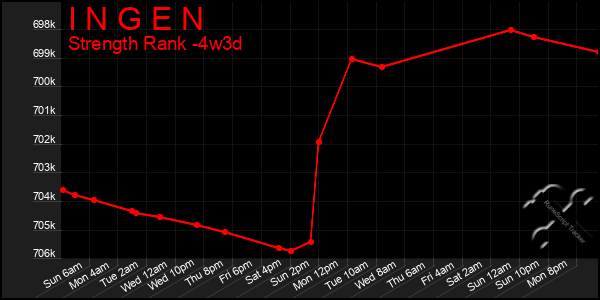 Last 31 Days Graph of I N G E N