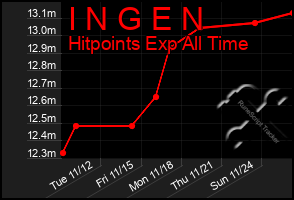 Total Graph of I N G E N