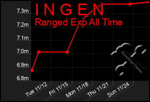 Total Graph of I N G E N