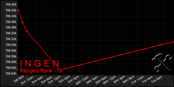 Last 7 Days Graph of I N G E N