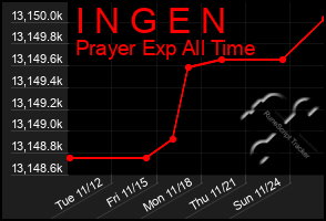 Total Graph of I N G E N