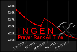 Total Graph of I N G E N