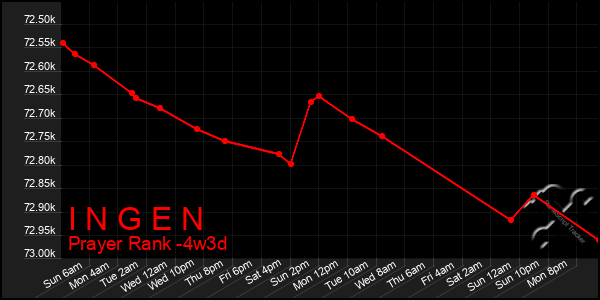 Last 31 Days Graph of I N G E N