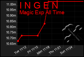 Total Graph of I N G E N