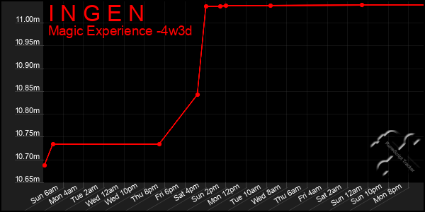 Last 31 Days Graph of I N G E N