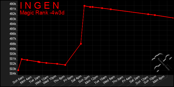 Last 31 Days Graph of I N G E N