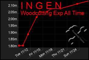 Total Graph of I N G E N