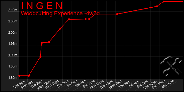 Last 31 Days Graph of I N G E N