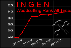 Total Graph of I N G E N