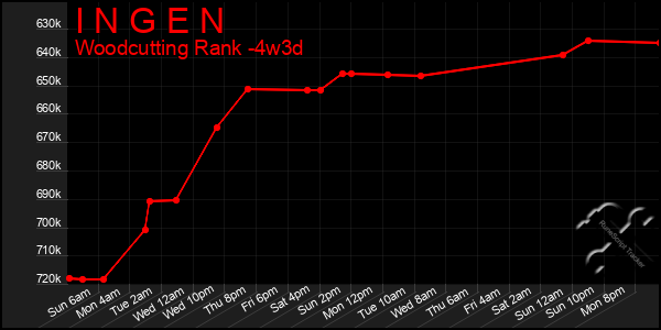 Last 31 Days Graph of I N G E N