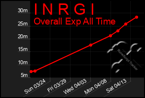 Total Graph of I N R G I