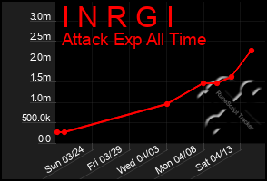 Total Graph of I N R G I