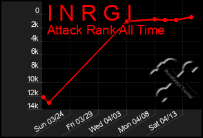 Total Graph of I N R G I