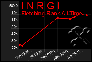 Total Graph of I N R G I