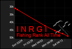 Total Graph of I N R G I