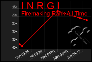 Total Graph of I N R G I