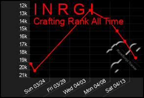 Total Graph of I N R G I