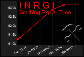 Total Graph of I N R G I