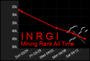 Total Graph of I N R G I