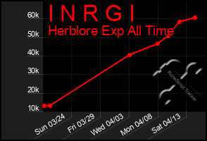 Total Graph of I N R G I