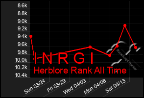 Total Graph of I N R G I