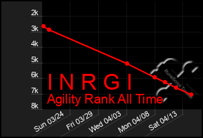 Total Graph of I N R G I