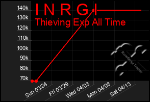 Total Graph of I N R G I