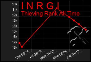 Total Graph of I N R G I