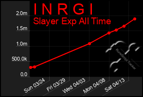 Total Graph of I N R G I