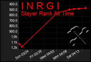 Total Graph of I N R G I