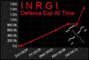 Total Graph of I N R G I