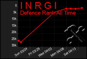 Total Graph of I N R G I