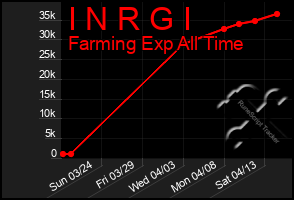 Total Graph of I N R G I