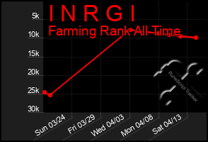 Total Graph of I N R G I