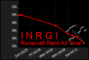 Total Graph of I N R G I