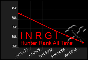 Total Graph of I N R G I