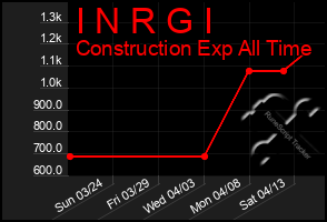 Total Graph of I N R G I