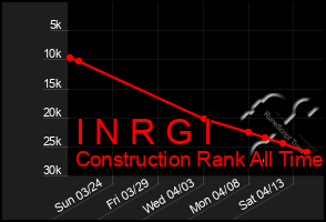 Total Graph of I N R G I