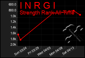 Total Graph of I N R G I