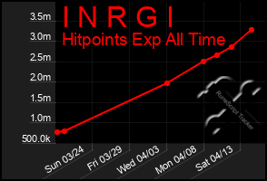 Total Graph of I N R G I