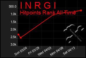 Total Graph of I N R G I