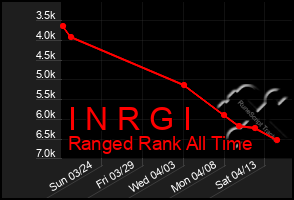 Total Graph of I N R G I