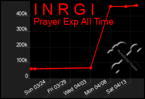 Total Graph of I N R G I