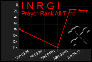 Total Graph of I N R G I