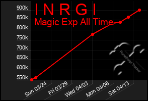 Total Graph of I N R G I