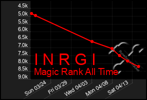 Total Graph of I N R G I