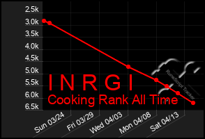 Total Graph of I N R G I