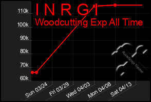 Total Graph of I N R G I