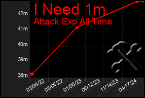 Total Graph of I Need 1m